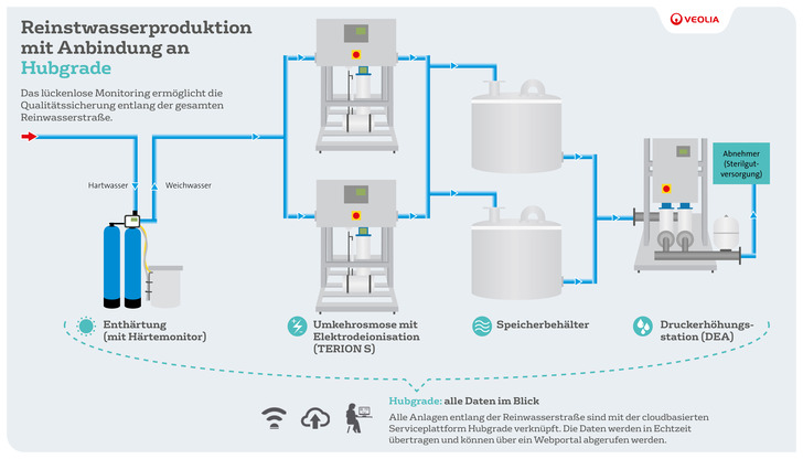 Reinstwasserproduktion Hubgrade_0