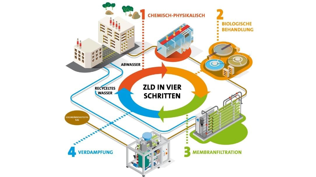 WatertechNewsletter-08-Beitrag-ZLD-4Schritte_Banner-Desktop-1084x610px