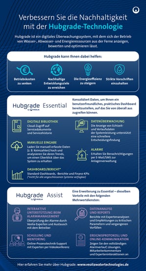 Hubgrade_Infografik_DE