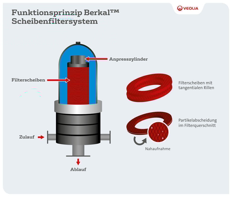 funotionsprinzip-berkal-scheibenfiltersystem