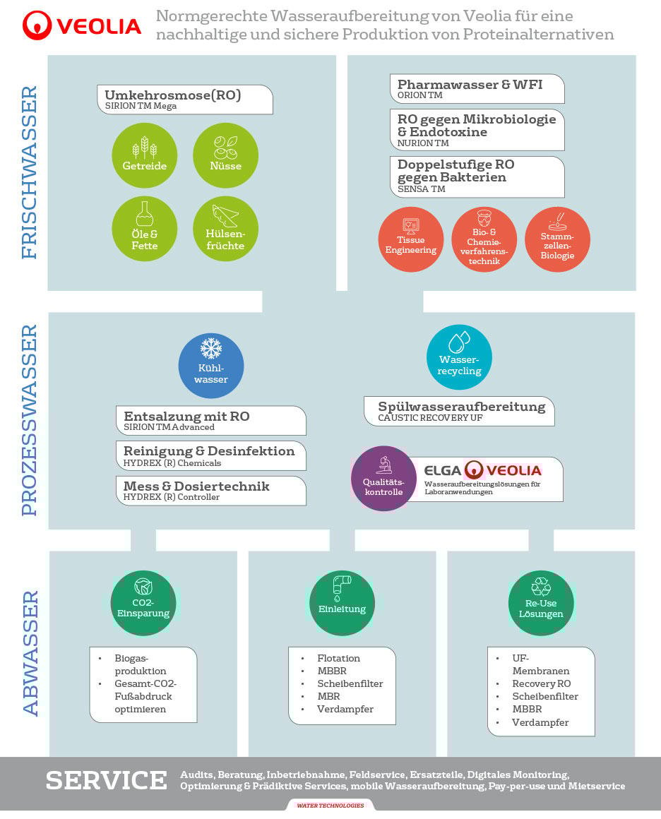 infografik_wasseraufbereitung-alternative-proteine-m_